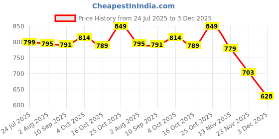 flipkart.com seaspirit Furniture Lifter Mover Tool Set Heavy Duty Furniture Shifting and Mover Appliance Furniture Caster seaspirit Price History Graph from 24 Jul 2025 to 3 Dec 2025