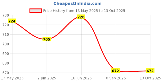 flipkart.com SEASPIRIT High Power Binoculars, Compact HD Professional/Daily Waterproof Binoculars Binoculars Price History Graph from 13 May 2025 to 13 Oct 2025