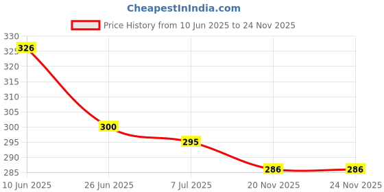 flipkart.com seaspirit Kids Projection Light Toy seaspirit Price History Graph from 10 Jun 2025 to 23 Nov 2025