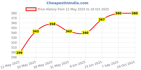 flipkart.com seaspirit Microfibre Toilet Seat Cover seaspirit Price History Graph from 12 May 2025 to 17 Oct 2025