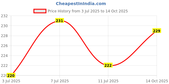 flipkart.com seaspirit Multi Purpose 8 Hook Hangers | Belt Hanger | Tie 8 Hook Hanger | Closet Hangers Plastic Belt Pack of 2 Hangers For Belt seaspirit Price History Graph from 3 Jul 2025 to 14 Oct 2025