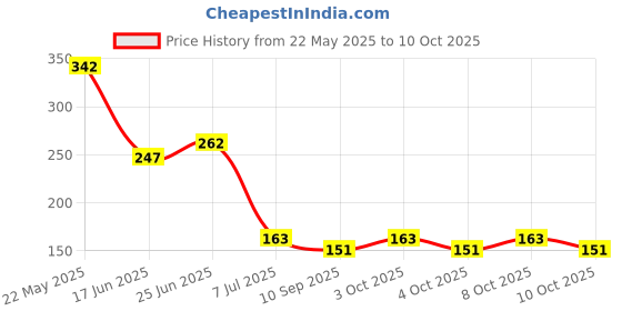 flipkart.com seaspirit Multi-Purpose Wall Mounted Hook for Faucet, Faucet Holder, Hand Shower Fixed Mount seaspirit Price History Graph from 22 May 2025 to 7 Oct 2025