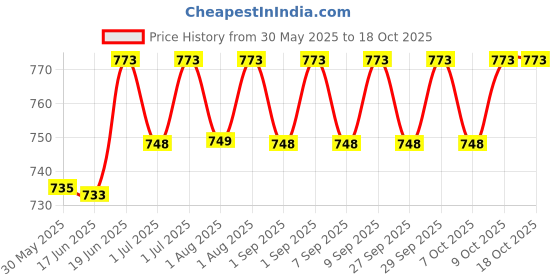 flipkart.com seaspirit NEw Adjustable Baby Car Cushion Seat with Safety Belt (RED-colour) Strap on Breast Pillow seaspirit Price History Graph from 30 May 2025 to 17 Oct 2025