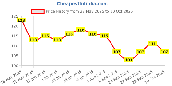 flipkart.com seaspirit Over Door Hanger for Cloths, Drill Free Door Handing Hooks Suitable for Clothes Door Hanger seaspirit Price History Graph from 28 May 2025 to 10 Oct 2025