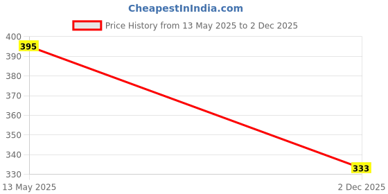 flipkart.com seaspirit Plastic Blackhead Remover Vacuum Suction Device seaspirit Price History Graph from 13 May 2025 to 2 Dec 2025