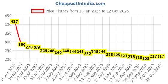 flipkart.com seaspirit Rubber Baby Play Mat seaspirit Price History Graph from 18 Jun 2025 to 12 Oct 2025