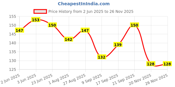 flipkart.com seaspirit School Set seaspirit Price History Graph from 2 Jun 2025 to 25 Nov 2025