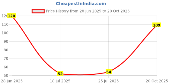 flipkart.com SEASPIRIT Shoe Sneaker Cleaning Combo kit (Wipe + Brush + Shoe Eraser) Shoe Care Kit Shoe Care Kit Price History Graph from 28 Jun 2025 to 20 Oct 2025