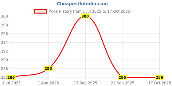 flipkart.com seaspirit Stainless Steel Meduvada Maker with Stand,Hotels and Home Vada Maker seaspirit Price History Graph from 1 Jul 2025 to 16 Oct 2025