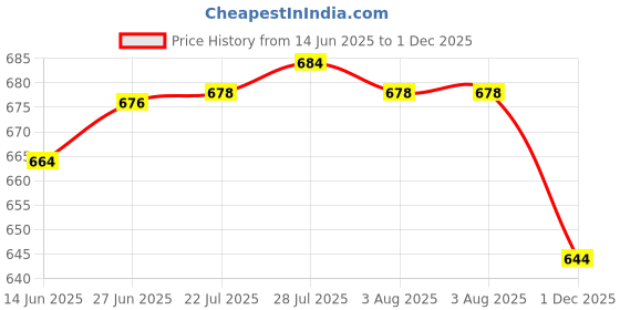 flipkart.com seaspirit Tumbler with Handle and Straw Lid Insulated Reusable Water Bottle Travel Plastic Tumbler seaspirit Price History Graph from 14 Jun 2025 to 1 Dec 2025