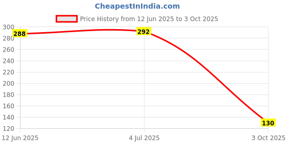 flipkart.com seaspirit UNICORN PENCIL, ERASER, SHARPENER, SCALE SET Pencil seaspirit Price History Graph from 12 Jun 2025 to 3 Oct 2025