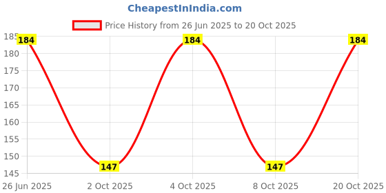 flipkart.com seaspirit Women Peds/Footie/No-Show seaspirit Price History Graph from 26 Jun 2025 to 20 Oct 2025