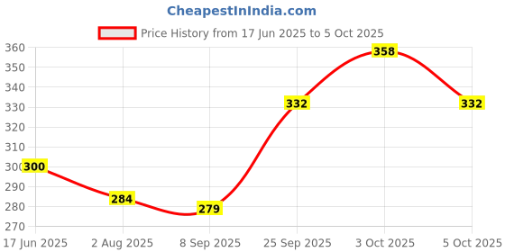 flipkart.com seasworth 2 in 1 Writing Drawing Board seasworth Price History Graph from 17 Jun 2025 to 5 Oct 2025