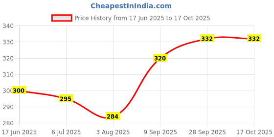 flipkart.com seasworth 2 in-1 Writing Education Board seasworth Price History Graph from 17 Jun 2025 to 15 Oct 2025