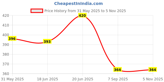 flipkart.com lufarp Seat Back Net Bag, Barrier of Backseat Pet Kids,Cargo Tissue Purse Holder Car Single Pocket lufarp Price History Graph from 31 May 2025 to 3 Nov 2025