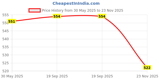 flipkart.com wheetoykart seat Cover 15mm Hight Density Sponge for Smooth Traveling,for Classic (Dark Brown Dart seat) Split Bike Seat Cover For Royal Enfield Classic 350, Classic wheetoykart Price History Graph from 30 May 2025 to 23 Nov 2025