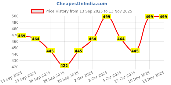 flipkart.com majesticrides Seat Cover Black For Compatible With RE Electra Standard 350/500cc (2012 -2020) Split Bike Seat Cover For Royal Enfield Bullet majesticrides Price History Graph from 13 Sep 2025 to 12 Nov 2025