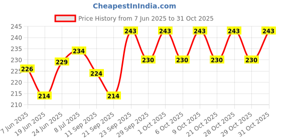 flipkart.com vkhas SEAT COVER FOR 3G/4G/5G/6G Single Bike Seat Cover For Honda Activa 3G, Activa 4G, Activa 5G, Activa 6G vkhas Price History Graph from 7 Jun 2025 to 29 Oct 2025