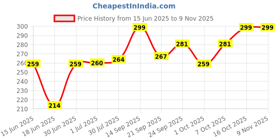 flipkart.com generox Seat Cover for FZ-S_FI Version 3.0 Single Bike Seat Cover For Yamaha FZ-S generox Price History Graph from 15 Jun 2025 to 5 Nov 2025