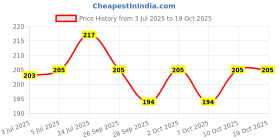 flipkart.com arpit entreprise Seat Cover For Maestro Edge (Black) Single Bike Seat Cover For Hero Maestro Edge arpit entreprise Price History Graph from 3 Jul 2025 to 17 Oct 2025