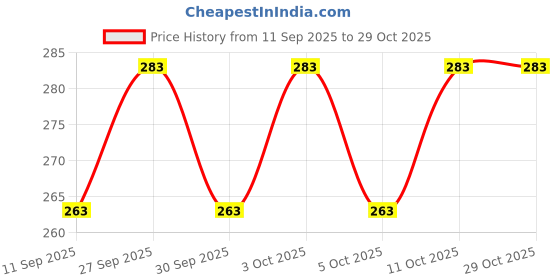 flipkart.com carbox Seat Cover-moviebox saeqw Single Bike Seat Cover For Ola S1, S1 Pro carbox Price History Graph from 11 Sep 2025 to 29 Oct 2025