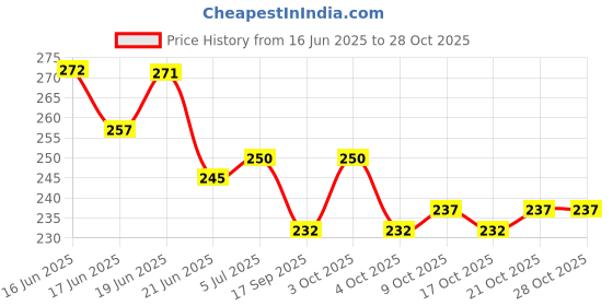 flipkart.com carbox Seat Cover-S FI V 2.0 1/2 seat-,(F-z) Split Bike Seat Cover For Yamaha FZ-S carbox Price History Graph from 16 Jun 2025 to 28 Oct 2025