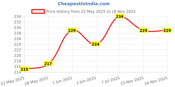 flipkart.com ronish Seat Cover Single06 Split Bike Seat Cover For Honda CB Twister ronish Price History Graph from 22 May 2025 to 18 Nov 2025