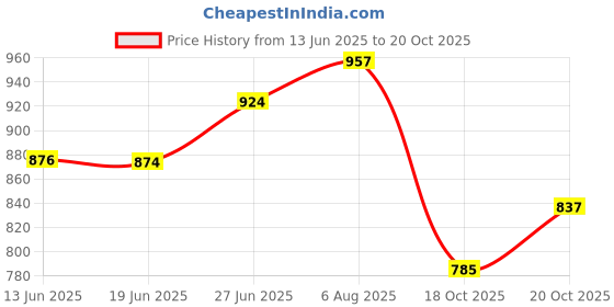 flipkart.com acube mart Seat Cowl for Yamaha MT15 (Black) Bike Fairing Kit acube mart Price History Graph from 13 Jun 2025 to 20 Oct 2025
