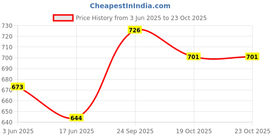 flipkart.com asryd Seat Cowl Pilluion Seat Cover for Single Seat for Yamaha MT-15, Matt Black Bike Fairing Kit asryd Price History Graph from 3 Jun 2025 to 23 Oct 2025