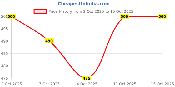 flipkart.com asryd Seat Cowl R15 Seat Cover for Single Seat for R15 V3,V4 Gloss Blue Bike Fairing Kit asryd Price History Graph from 2 Oct 2025 to 14 Oct 2025