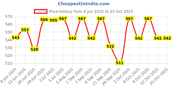 flipkart.com qiisx Seat Handle | Seat Handle Modified | Splendor Plus BS6 Bike Headlight Grill qiisx Price History Graph from 6 Jun 2025 to 25 Oct 2025