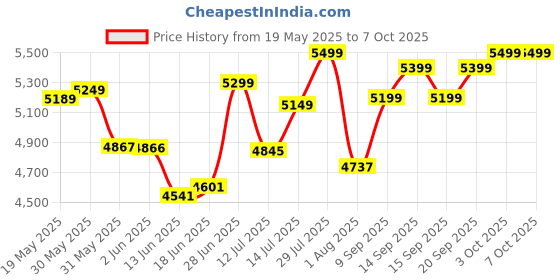 flipkart.com seatfit Matrix Ergonomic with Height Adjustable Handrest and Locking Mechanism Mesh Office Adjustable Arm Chair seatfit Price History Graph from 19 May 2025 to 7 Oct 2025