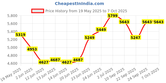 flipkart.com seatfit Matrix Ergonomic with Height Adjustable Handrest and Locking Mechanism Mesh Office Adjustable Arm Chair seatfit Price History Graph from 19 May 2025 to 7 Oct 2025