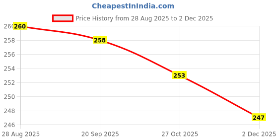 flipkart.com Seaview Weighing Scale Digital Portable Hook Type 50Kg C960QA Weighing Scale Price History Graph from 28 Aug 2025 to 2 Dec 2025