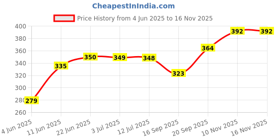 flipkart.com seavokes Digital Multicolor Clock seavokes Price History Graph from 4 Jun 2025 to 15 Nov 2025