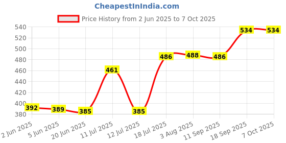 flipkart.com seavokes Double Layer Egg Boiler Electric Automatic Off 14 Egg Poacher for Steaming, Cooking, Boiling and Frying, Multicolour Double Layer Egg Boiler Electric Automatic Off 14 Egg Poacher for Steaming, Cooking, Boiling and Frying, Multicolour Egg Cooker seavokes Price History Graph from 2 Jun 2025 to 6 Oct 2025