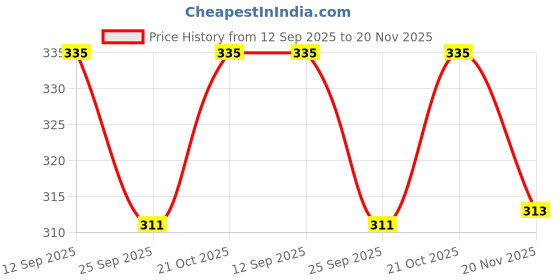 flipkart.com seavokes EGG Steamer Boiler silicon egg boiler Silicone Egg Boil Mould Egg Cooker (Red, White, 6 Eggs) Egg Cooker seavokes Price History Graph from 12 Sep 2025 to 20 Nov 2025