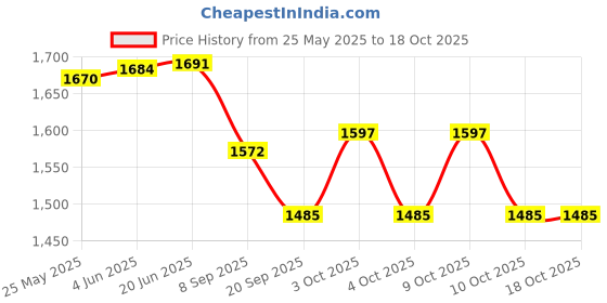 flipkart.com seavokes Foot Pedal Exercise Cycle Fitness Portable Pedaling Machine Mini Pedal Cycle Mini Pedal Exerciser Cycle seavokes Price History Graph from 25 May 2025 to 18 Oct 2025