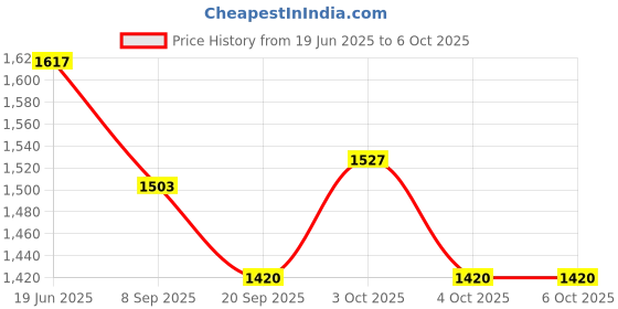 flipkart.com seavokes Mini Pedal Exerciser Cycle Mini Pedal Exerciser Cycle seavokes Price History Graph from 19 Jun 2025 to 6 Oct 2025