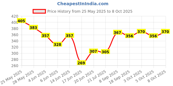 flipkart.com seavokes Multifuction Device, Fully Automatic Safe Power-Off Cooking Tool for Egg Egg Boiler Electric Automatic Off 7 Egg Poacher for Steaming, Cooking Also Boiling and Frying, Multi Colour Egg Cooker seavokes Price History Graph from 25 May 2025 to 8 Oct 2025