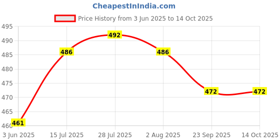 flipkart.com seavokes | BURNER STAND | GAS CHULA STAND | GAS SAVER STAND |FLIPKART SHOPSY Iron Manual Hob seavokes Price History Graph from 3 Jun 2025 to 13 Oct 2025