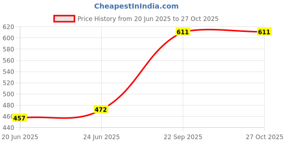 flipkart.com seavokes Round Energy Saving Burner Stove Gas Hood Cover Stand Aluminium Manual Hob seavokes Price History Graph from 20 Jun 2025 to 27 Oct 2025