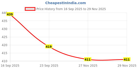 flipkart.com seavy 6" 6 ft Aluminum Pipe (6"6ft Al Pipe) for kitchen chimneys Hose Pipe seavy Price History Graph from 16 Sep 2025 to 29 Nov 2025