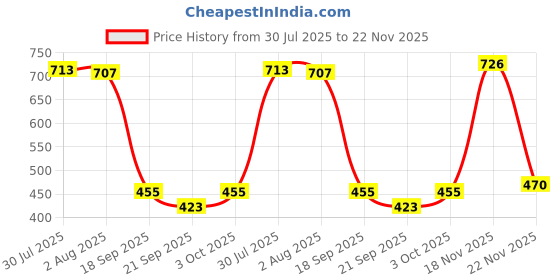 flipkart.com seavy 6" 8 ft Aluminum Pipe 6"8ft Aluminum Pipe Hose Pipe seavy Price History Graph from 30 Jul 2025 to 22 Nov 2025