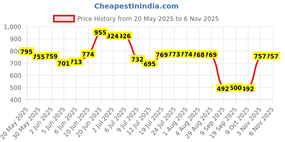 flipkart.com seavy 6 Inch 10 feet Complete Chimney Installation Kit Expandable upto 10 ft (6"10FT) Hose Pipe seavy Price History Graph from 20 May 2025 to 5 Nov 2025