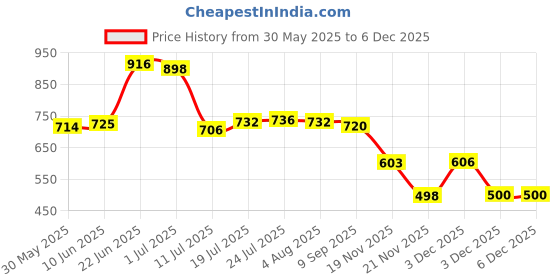 flipkart.com seavy 6 Inch 8ft Kitchen Chimney Complete Installation Kit (6"8ftKit) Hose Pipe seavy Price History Graph from 30 May 2025 to 5 Dec 2025