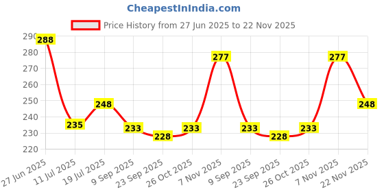 flipkart.com seavy 6"/150MM Square Louver/ Cowl/ Duct Pipe Vent Cover/ Ventilation Cap/ Cowl Cover For Chimney Hose Pipe seavy Price History Graph from 27 Jun 2025 to 22 Nov 2025