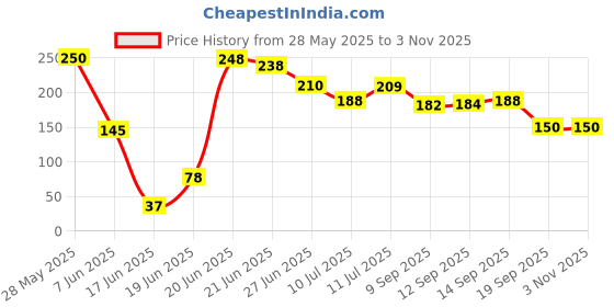 flipkart.com thegreenwealth Seaweed Extract Granules Fertilizer for Plants - 500gm Fertilizer thegreenwealth Price History Graph from 28 May 2025 to 2 Nov 2025