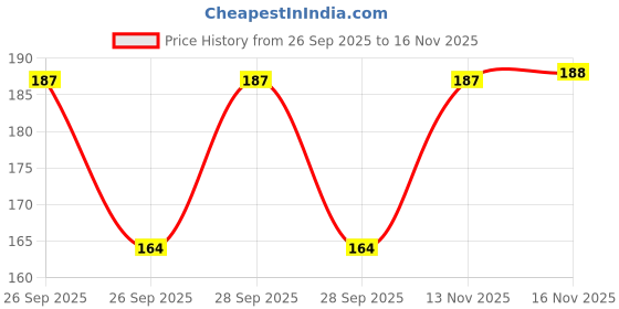 flipkart.com baganiya Seaweed Extract Granules Fertilizer for Plants Fertilizer, Manure, Potting Mixture baganiya Price History Graph from 26 Sep 2025 to 16 Nov 2025