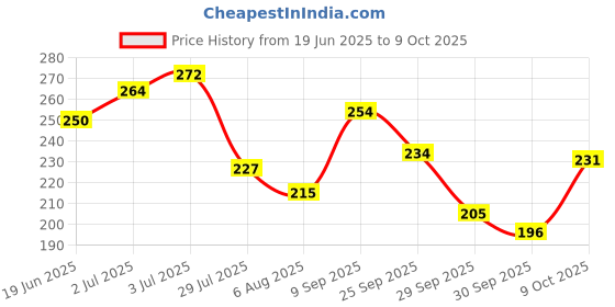 flipkart.com busy beauty Seaweed Hydrogel Under Eye Patches for Dark Circles & Hydration | Women & Men busy beauty Price History Graph from 19 Jun 2025 to 9 Oct 2025